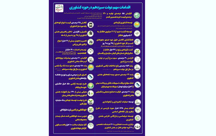 به گزارش خبرانرژی، بر این اساس، افزایش ۵۵ درصدی تولید و ۱۳۰ درصدی قیمت خرید تضمینی گندم، توسعه کشاورزی قراردادی، توسعه کشت دیم از ۲.۶ میلیون هکتار ۵.۲ هکتار ، هدف گذاری طول دوره صدور مجوزهای کسب و کار حوزه کشاورزی از  ۴۵ روز به ۹ روز و ….از جمله این اقدامات هستند.   