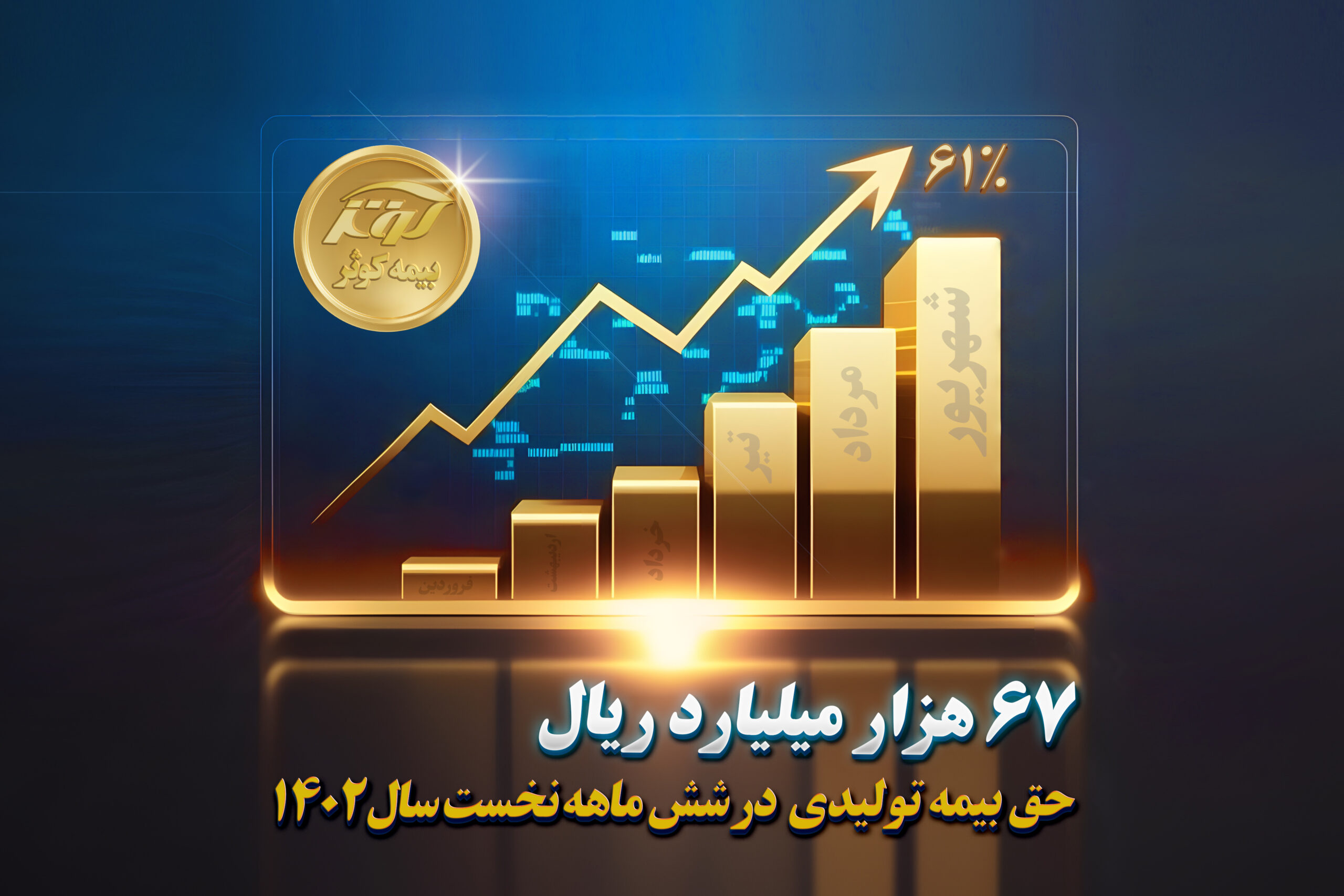 به گزارش خبر انرژی به نقل از روابط عمومی بیمه کوثر و اعلام معاون برنامه ریزی و نوآوری شرکت، این تولید حق بیمه با ترکیب فروش ۸۶٫۳ درصدی در رشته های غیرزندگی و ۱۳٫۷ درصدی در رشته زندگی محقق شده و فروش رشته عمر و سرمایه گذاری در شش ماهه سال ۱۴۰۲ نسبت به سال گذشته ۳۲ درصد رشد داشته است.