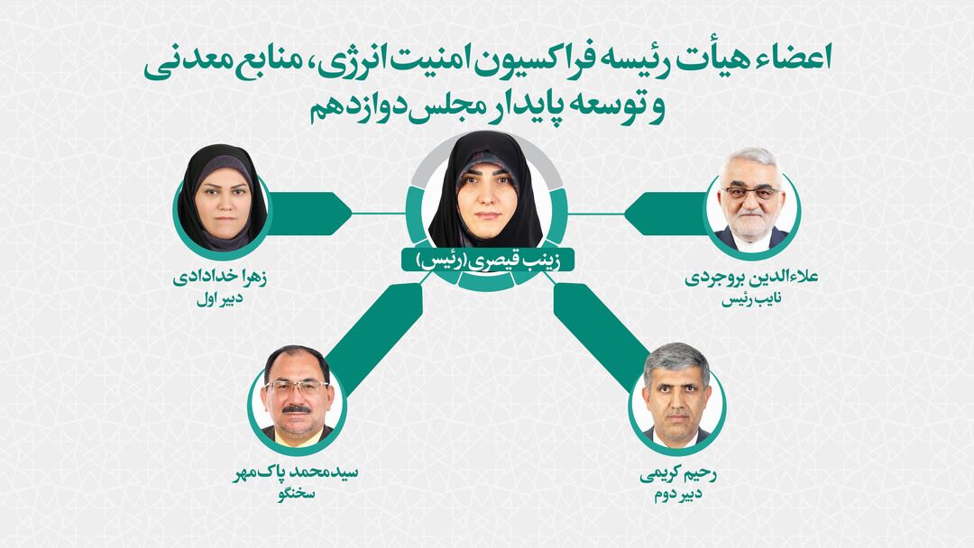 به گزارش خبرانرژی به نقل از خانه ملت، زینب قیصری به‌عنوان رئیس فراکسیون، علاءالدین بروجردی به‌عنوان نایب‌رئیس، زهرا خدادی به‌عنوان دبیر اول و رحیم کریمی به‌عنوان دبیر دوم فراکسیون امنیت انرژی، منابع معدنی و توسعه پایدار مجلس دوازدهم انتخاب شدند.