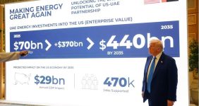 افزایش سرمایه‌گذاری‌های امارات در حوزه انرژی آمریکا، سرمایه‌گذاری‌های انرژی امارات متحده عربی در ایالات متحده آمریکا تا سال ۲۰۳۵ میلادی به ۴۴۰ میلیارد دلار می‌رسد.