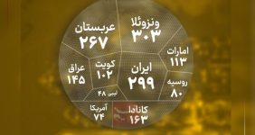 بر اساس آمار اداره اطلاعات انرژی آمریکا ایران دومین کشور با بیشترین ذخایر نفتی اثبات شده در جهان به حساب می آید.