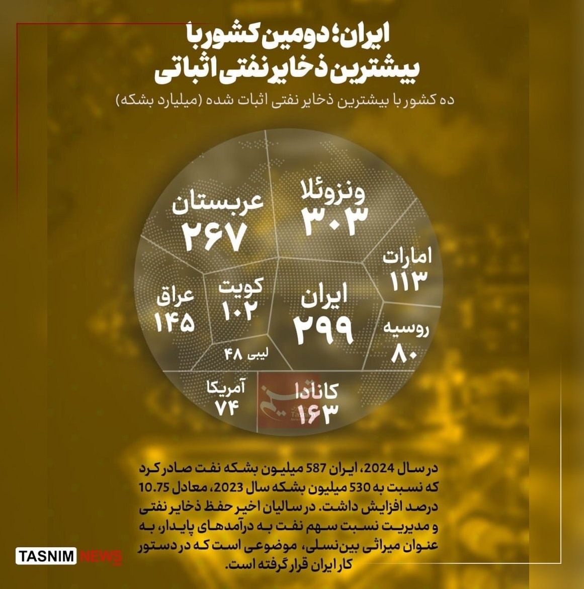 بر اساس آمار اداره اطلاعات انرژی آمریکا ایران دومین کشور با بیشترین ذخایر نفتی اثبات شده در جهان به حساب می آید.